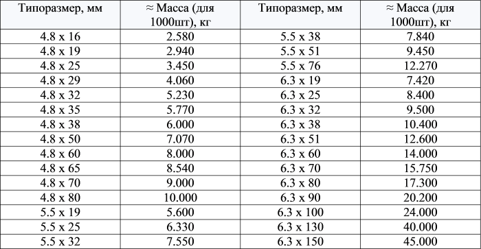 Саморезы 75 мм по дереву вес 1 шт. Длина саморезов по дереву таблица. Саморезы по дереву Размеры таблица. Вес самореза 4.8 100.