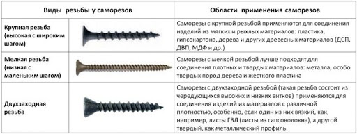 в чем отличие саморезов по дереву и металлу. Смотреть фото в чем отличие саморезов по дереву и металлу. Смотреть картинку в чем отличие саморезов по дереву и металлу. Картинка про в чем отличие саморезов по дереву и металлу. Фото в чем отличие саморезов по дереву и металлу